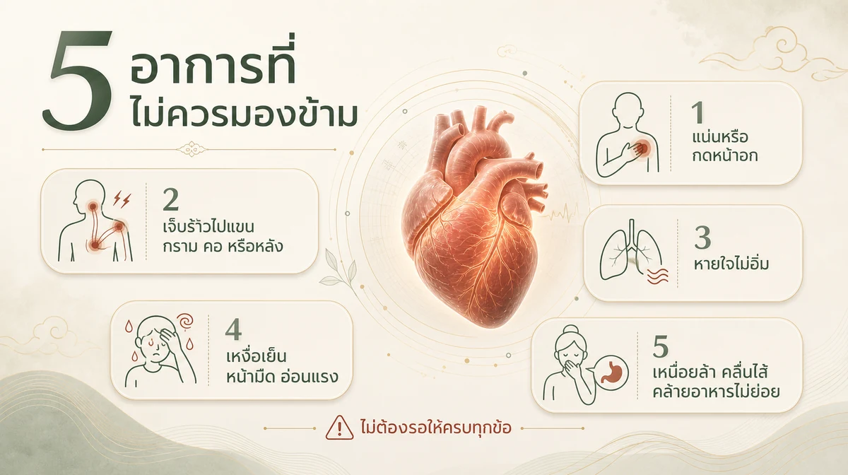 5 กลุ่มอาการหัวใจวายที่ไม่ควรมองข้าม ได้แก่ แน่นหน้าอก เจ็บร้าว หายใจไม่อิ่ม เหงื่อเย็นหน้ามืด และเหนื่อยคลื่นไส้