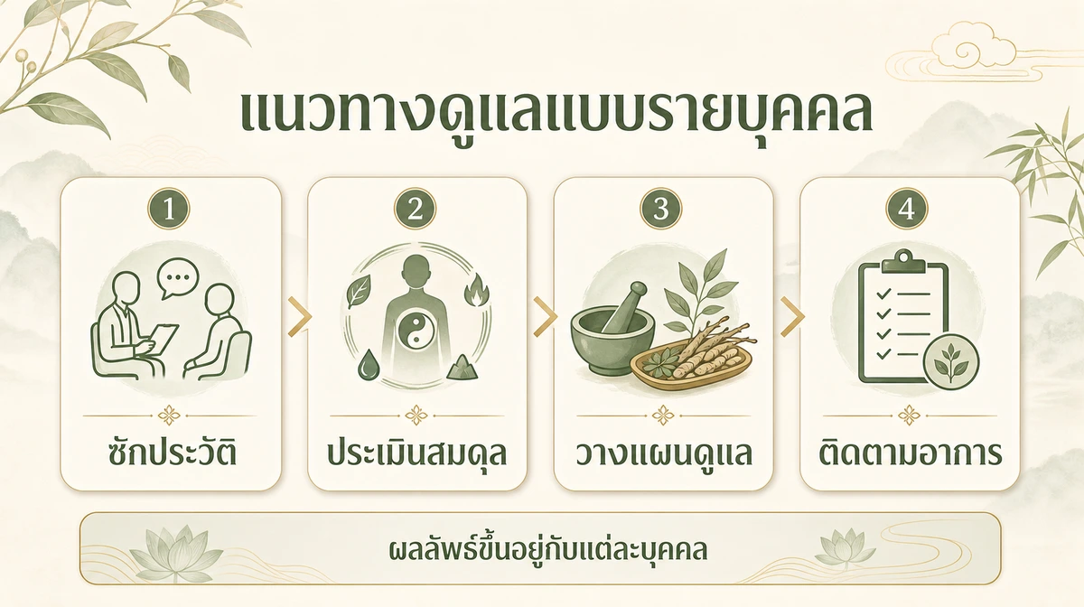 อินโฟกราฟิกแนวทางดูแลแบบรายบุคคล ตั้งแต่ซักประวัติ ประเมินสมดุล วางแผนดูแล และติดตามอาการ