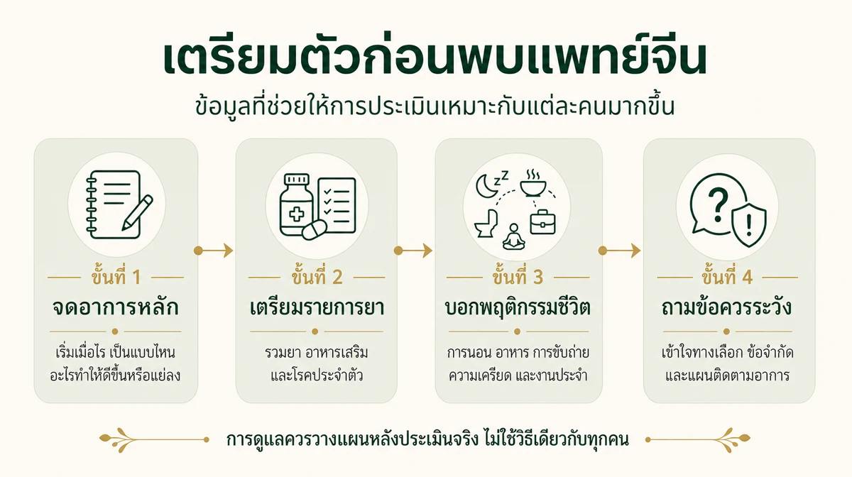 อินโฟกราฟิกการเตรียมข้อมูลก่อนพบแพทย์จีน ตั้งแต่อาการหลัก รายการยา พฤติกรรมชีวิต และข้อควรถาม