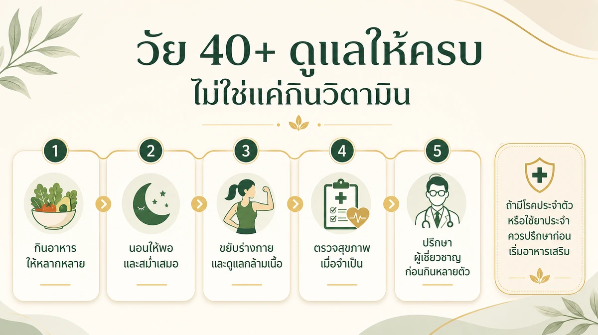 อินโฟกราฟิกแนวทางดูแลสุขภาพวัย 40+ ทั้งอาหาร การนอน การออกกำลังกาย การตรวจสุขภาพ และการปรึกษาผู้เชี่ยวชาญ