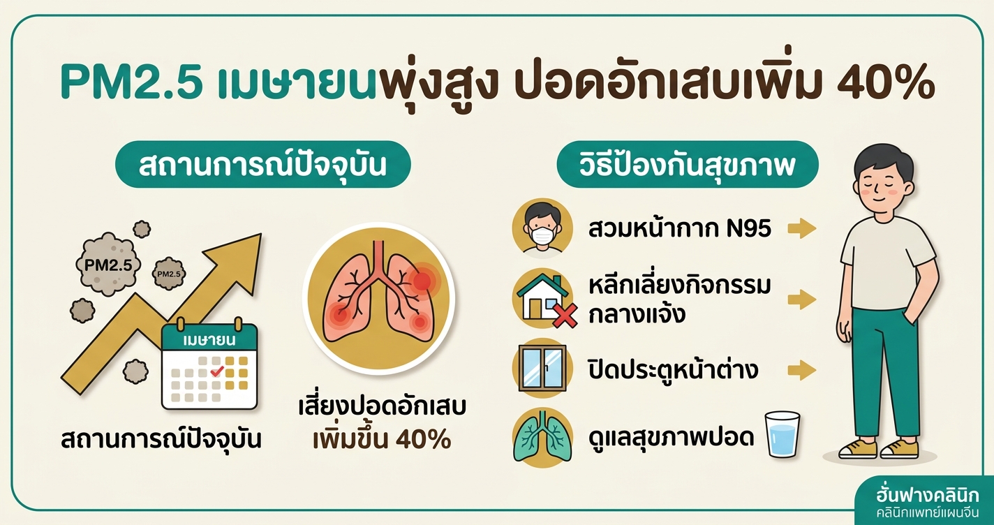 PM2.5 เมษายนพุ่งสูง ปอดอักเสบเพิ่ม 40%