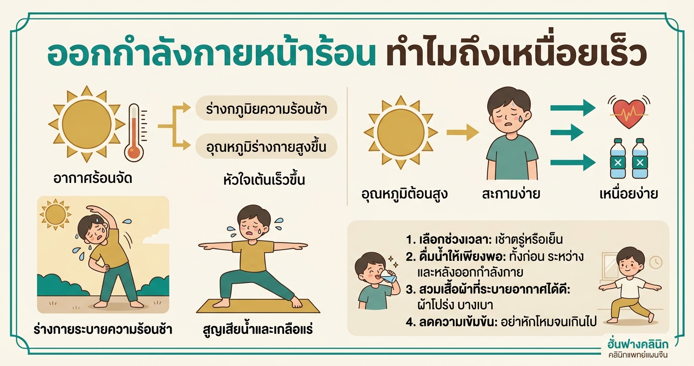 ออกกำลังกายหน้าร้อน ทำไมถึงเหนื่อยเร็ว?