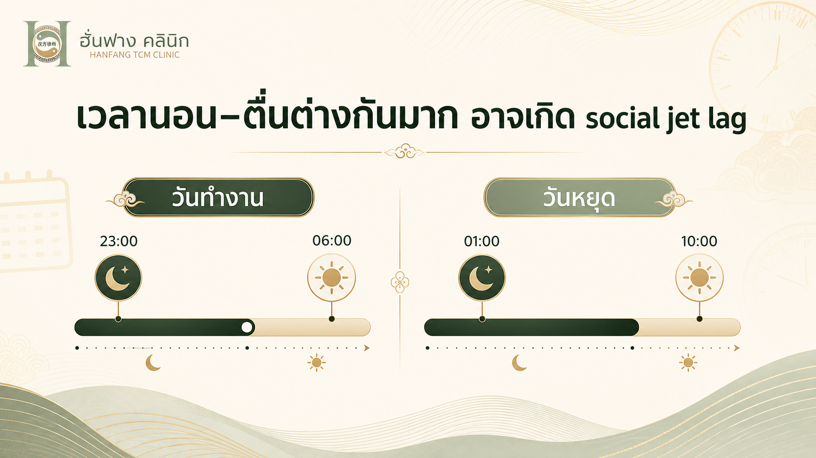 เปรียบเทียบเวลานอนและตื่นระหว่างวันทำงานกับวันหยุดที่ต่างกันมากจนเกิด social jet lag