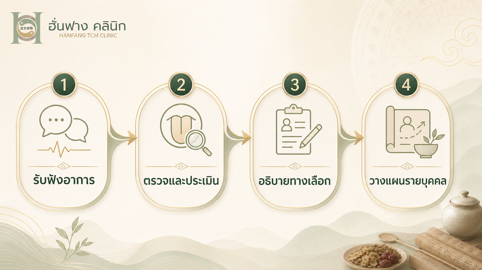 ขั้นตอนปรึกษาแพทย์จีนตั้งแต่รับฟังอาการ ตรวจและประเมิน อธิบายทางเลือก จนถึงวางแผนรายบุคคล